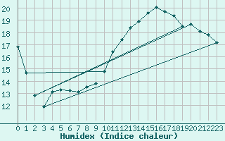 Courbe de l'humidex pour Lobbes (Be)