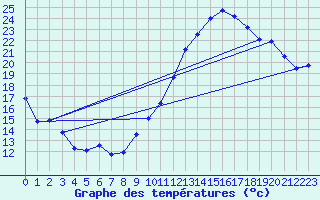 Courbe de tempratures pour Roissy (95)