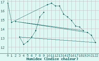Courbe de l'humidex pour Gijon