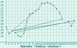 Courbe de l'humidex pour Altdorf