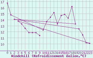 Courbe du refroidissement olien pour Sgur (12)