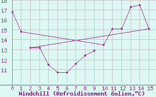 Courbe du refroidissement olien pour Tata
