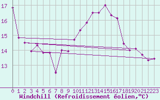 Courbe du refroidissement olien pour Pully-Lausanne (Sw)