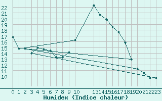 Courbe de l'humidex pour Cerisiers (89)