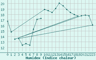 Courbe de l'humidex pour Treviso / Istrana