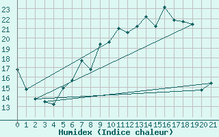 Courbe de l'humidex pour Hamer Stavberg