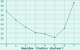 Courbe de l'humidex pour Crdoba Aeropuerto