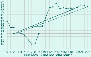 Courbe de l'humidex pour Istres (13)