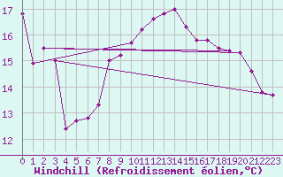 Courbe du refroidissement olien pour Lisbonne (Po)
