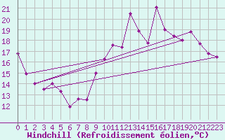 Courbe du refroidissement olien pour Chartres (28)
