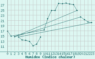 Courbe de l'humidex pour Nancy - Ochey (54)