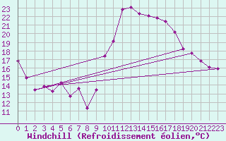 Courbe du refroidissement olien pour Cap Cpet (83)