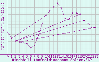 Courbe du refroidissement olien pour Vichy (03)