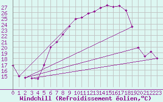 Courbe du refroidissement olien pour Schauenburg-Elgershausen