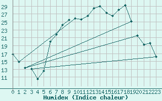 Courbe de l'humidex pour Aigle (Sw)