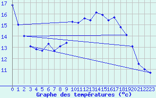 Courbe de tempratures pour Rioux Martin (16)