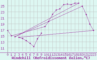 Courbe du refroidissement olien pour Saint-Dizier (52)
