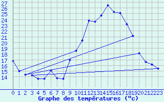 Courbe de tempratures pour Dolembreux (Be)