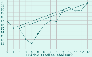 Courbe de l'humidex pour Sohland/Spree