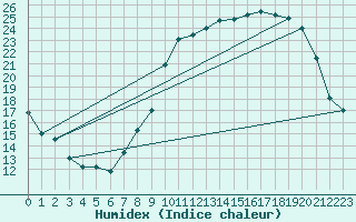 Courbe de l'humidex pour Ligneville (88)