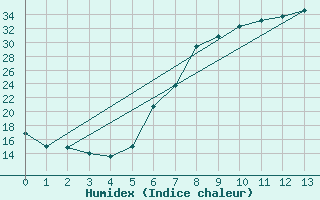 Courbe de l'humidex pour Trawscoed