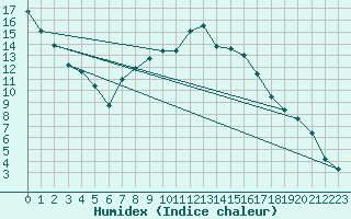 Courbe de l'humidex pour Quickborn