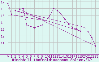 Courbe du refroidissement olien pour Oviedo