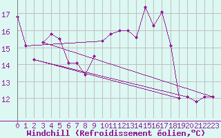 Courbe du refroidissement olien pour Messstetten