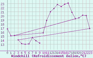 Courbe du refroidissement olien pour Cazaux (33)