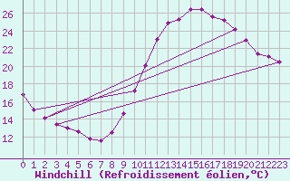 Courbe du refroidissement olien pour Sgur-le-Chteau (19)