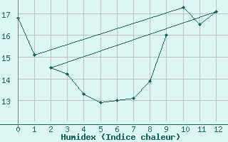 Courbe de l'humidex pour Lobbes (Be)