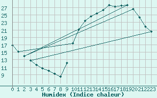 Courbe de l'humidex pour La Poblachuela (Esp)