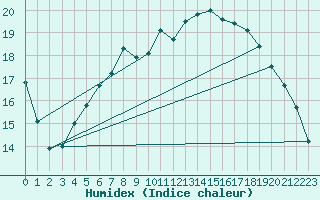 Courbe de l'humidex pour Orkdal Thamshamm