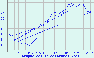 Courbe de tempratures pour Sars-et-Rosires (59)