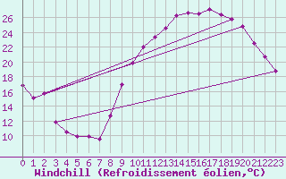 Courbe du refroidissement olien pour Luxeuil (70)