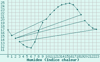 Courbe de l'humidex pour Soria (Esp)