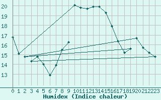 Courbe de l'humidex pour Alistro (2B)