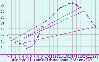 Courbe du refroidissement olien pour Saint-Quentin (02)
