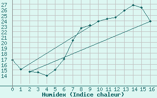 Courbe de l'humidex pour Alberschwende