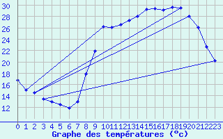 Courbe de tempratures pour Sain-Bel (69)