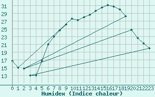 Courbe de l'humidex pour Luechow