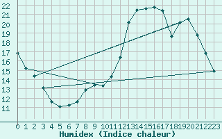 Courbe de l'humidex pour Courcouronnes (91)