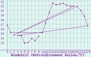 Courbe du refroidissement olien pour Clermont-Ferrand (63)