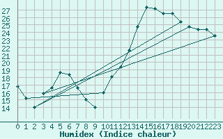 Courbe de l'humidex pour Lagarrigue (81)