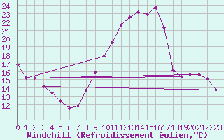 Courbe du refroidissement olien pour Lobbes (Be)