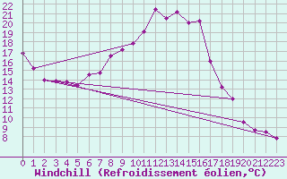Courbe du refroidissement olien pour Constance (All)