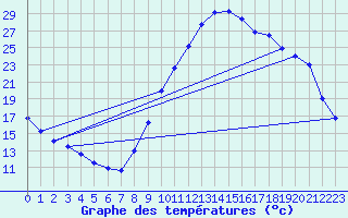 Courbe de tempratures pour Brianon (05)