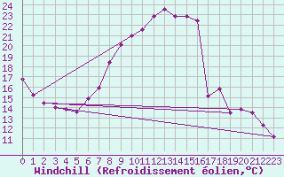 Courbe du refroidissement olien pour Belm