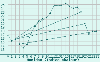 Courbe de l'humidex pour Fribourg (All)