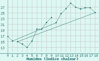 Courbe de l'humidex pour Altomuenster-Maisbru